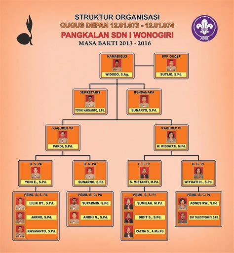 Gambar Struktur Organisasi Pramuka Hizbul Wathan